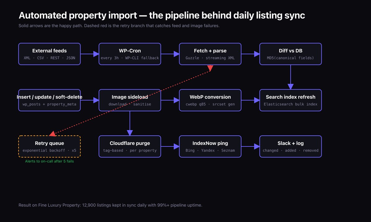 The property-import pipeline in one picture — happy-path (solid) and retry branch (dashed) both shown.