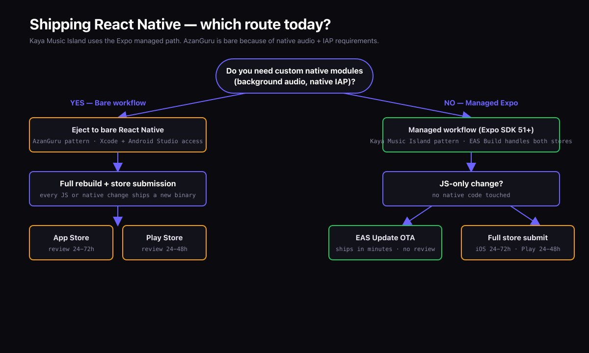Decision tree for React Native store submission. Kaya Music Island took the managed Expo path; AzanGuru is bare.