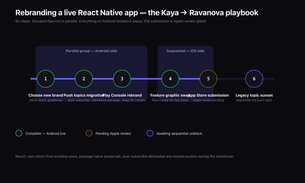 Kaya &rarr; Ravanova Music timeline. Grouped tiles ran in parallel on the Android side; iOS is sequential and Apple-review gated.