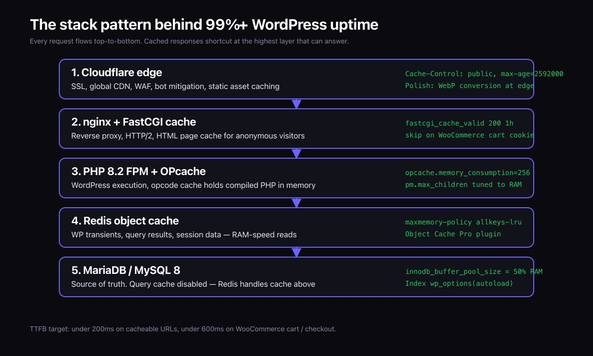 The five-layer VPS stack behind 99%+ WordPress uptime — each layer with the config detail that actually earns the number.