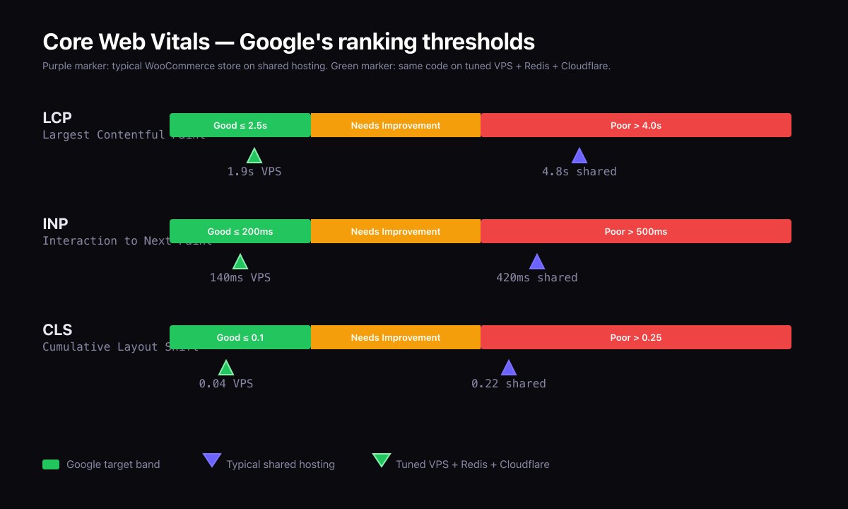 Where a typical WooCommerce stack lands against Google’s Core Web Vitals thresholds — before and after the tuned VPS + Redis + Cloudflare stack.